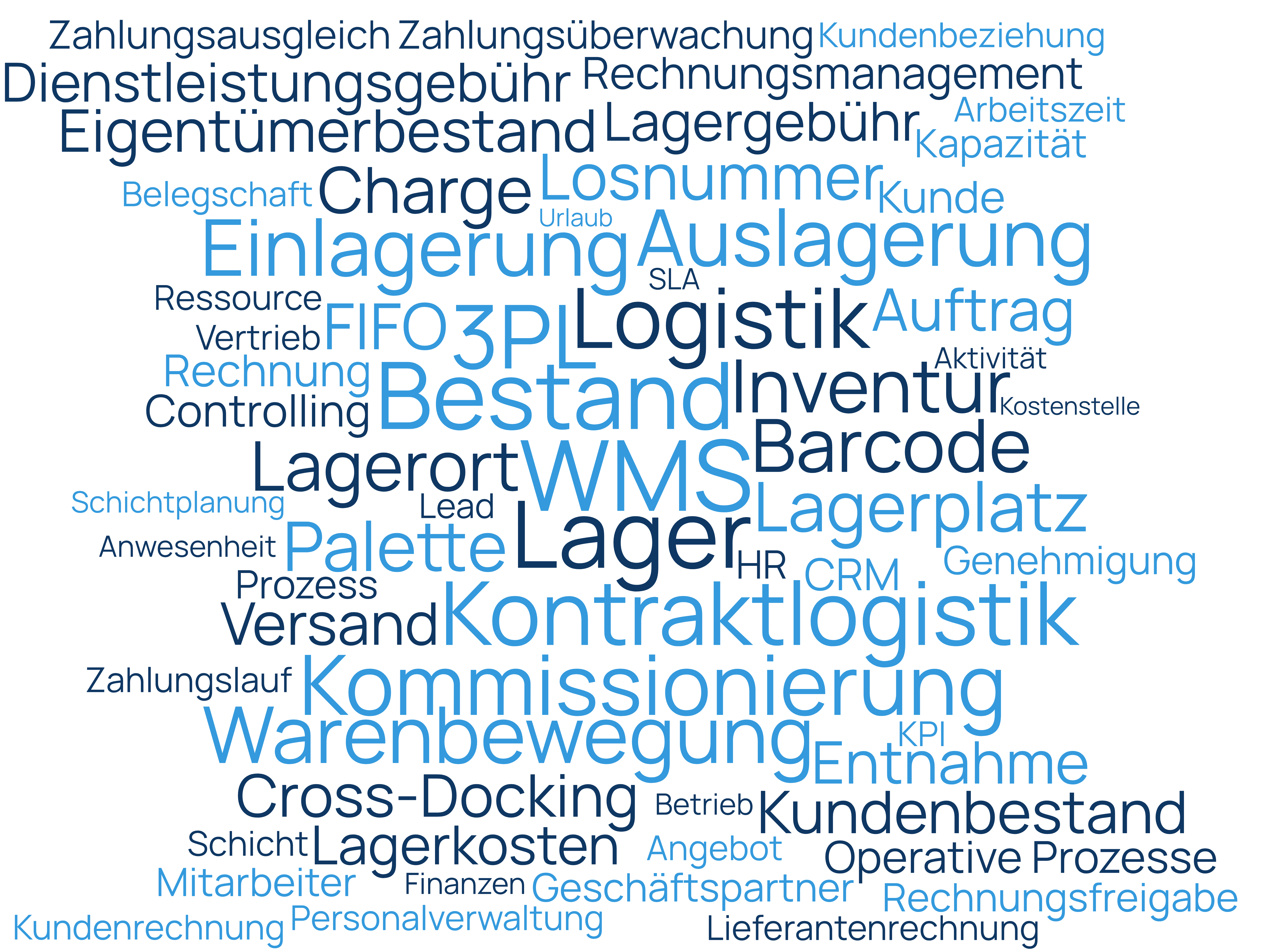 Wortwolke zu den Prozess-, Lager- und Betriebsfunktionen von FlexPortals